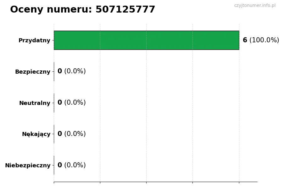 Wykres przedstawiający oceny użytkowników w skali 1-5 dla numeru 507125777