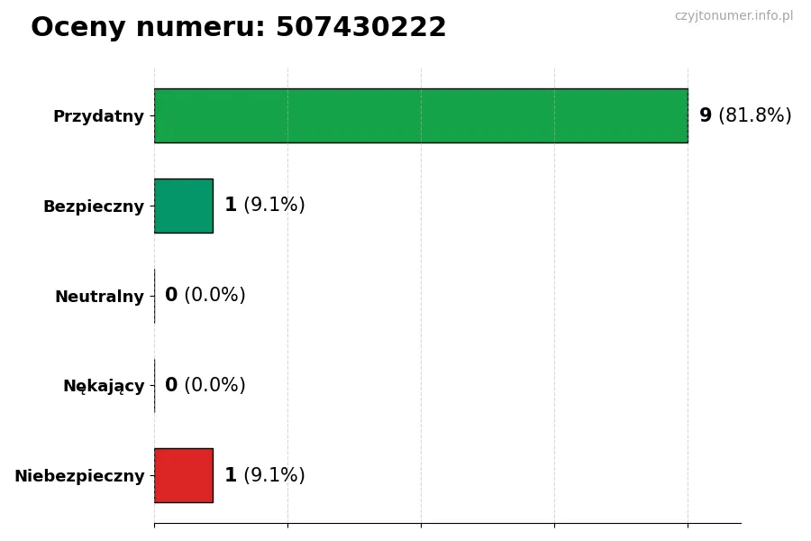 Wykres przedstawiający oceny użytkowników w skali 1-5 dla numeru 507430222