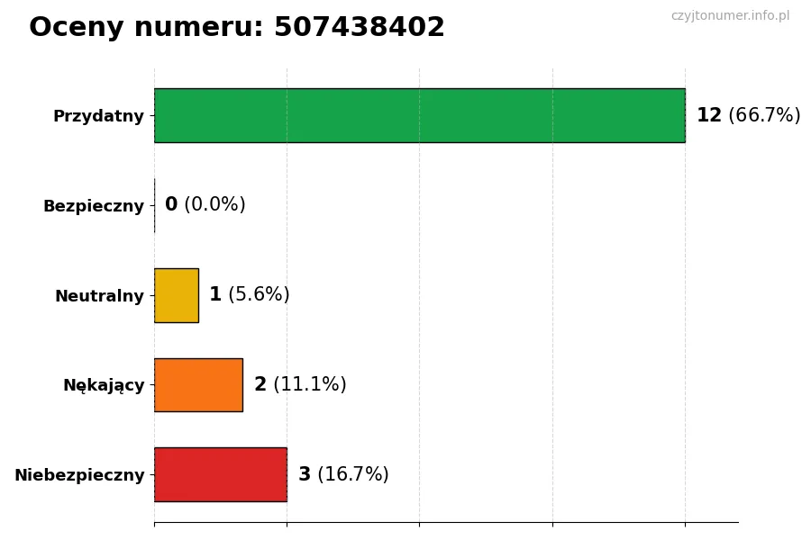 Wykres przedstawiający oceny użytkowników w skali 1-5 dla numeru 507438402