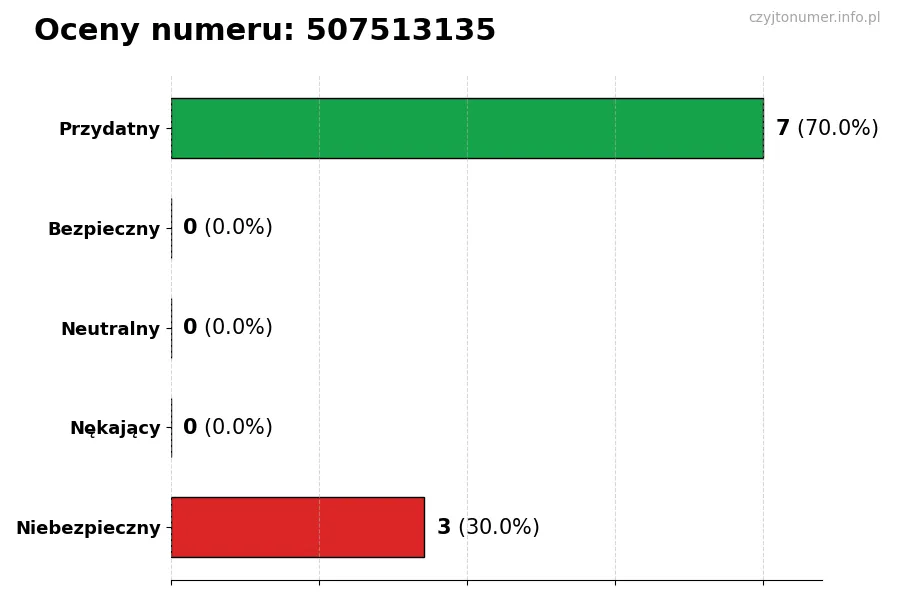 Wykres przedstawiający oceny użytkowników w skali 1-5 dla numeru 507513135