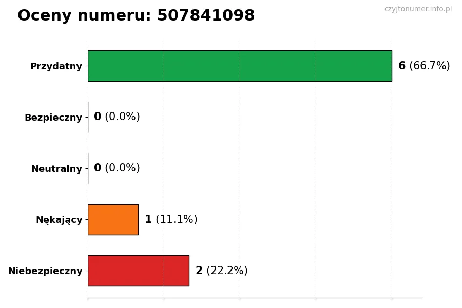 Wykres przedstawiający oceny użytkowników w skali 1-5 dla numeru 507841098
