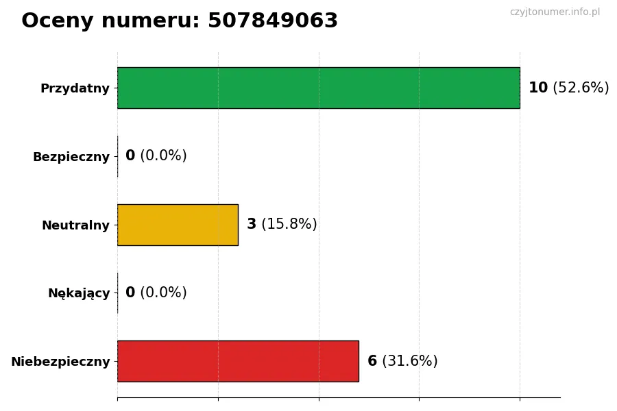 Wykres przedstawiający oceny użytkowników w skali 1-5 dla numeru 507849063