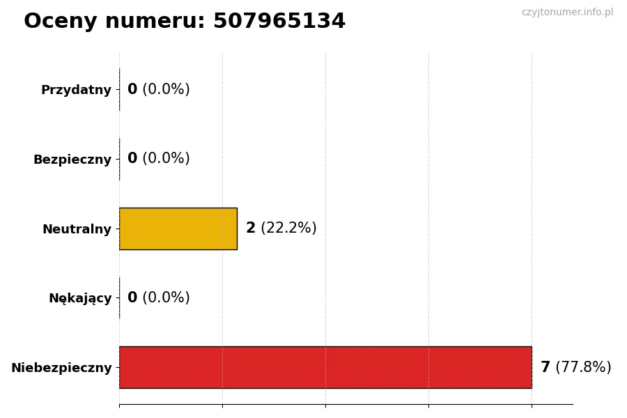 Wykres przedstawiający oceny użytkowników w skali 1-5 dla numeru 507965134