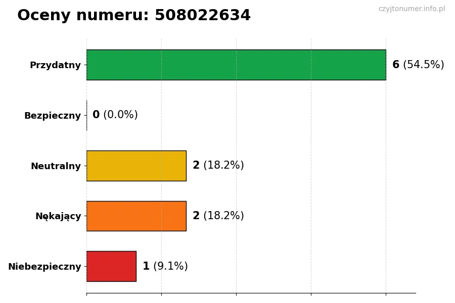Wykres przedstawiający oceny użytkowników w skali 1-5 dla numeru 508022634