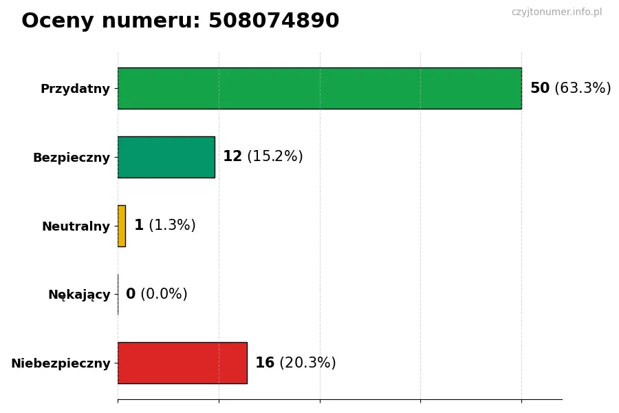 Wykres przedstawiający oceny użytkowników w skali 1-5 dla numeru 508074890