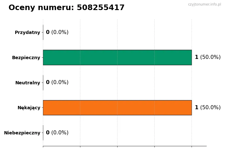 Wykres przedstawiający oceny użytkowników w skali 1-5 dla numeru 508255417