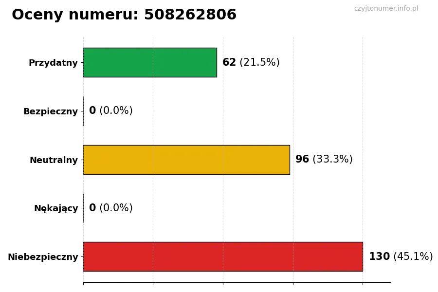 Wykres przedstawiający oceny użytkowników w skali 1-5 dla numeru 508262806