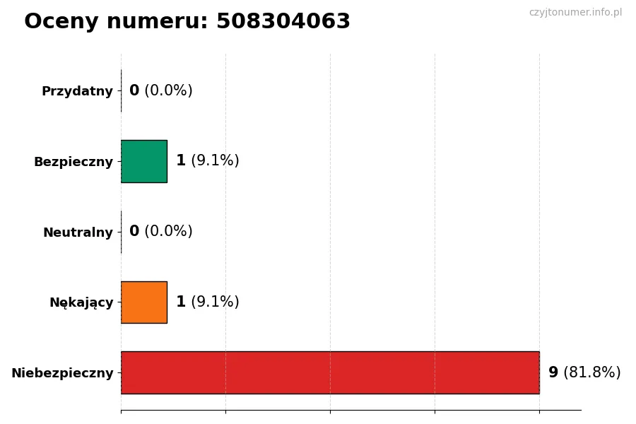 Wykres przedstawiający oceny użytkowników w skali 1-5 dla numeru 508304063