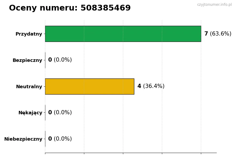 Wykres przedstawiający oceny użytkowników w skali 1-5 dla numeru 508385469
