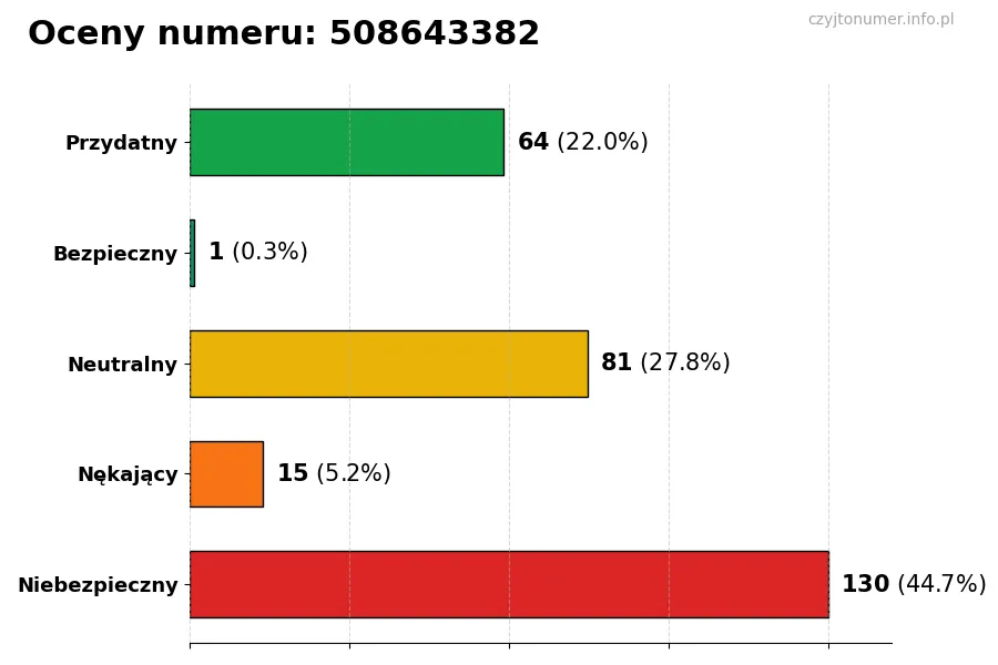 Wykres przedstawiający oceny użytkowników w skali 1-5 dla numeru 508643382