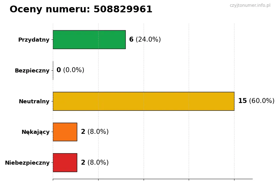 Wykres przedstawiający oceny użytkowników w skali 1-5 dla numeru 508829961