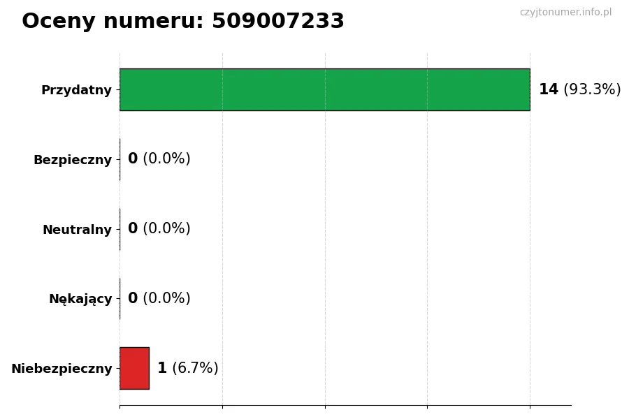 Wykres przedstawiający oceny użytkowników w skali 1-5 dla numeru 509007233