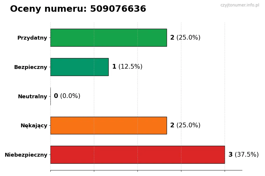 Wykres przedstawiający oceny użytkowników w skali 1-5 dla numeru 509076636