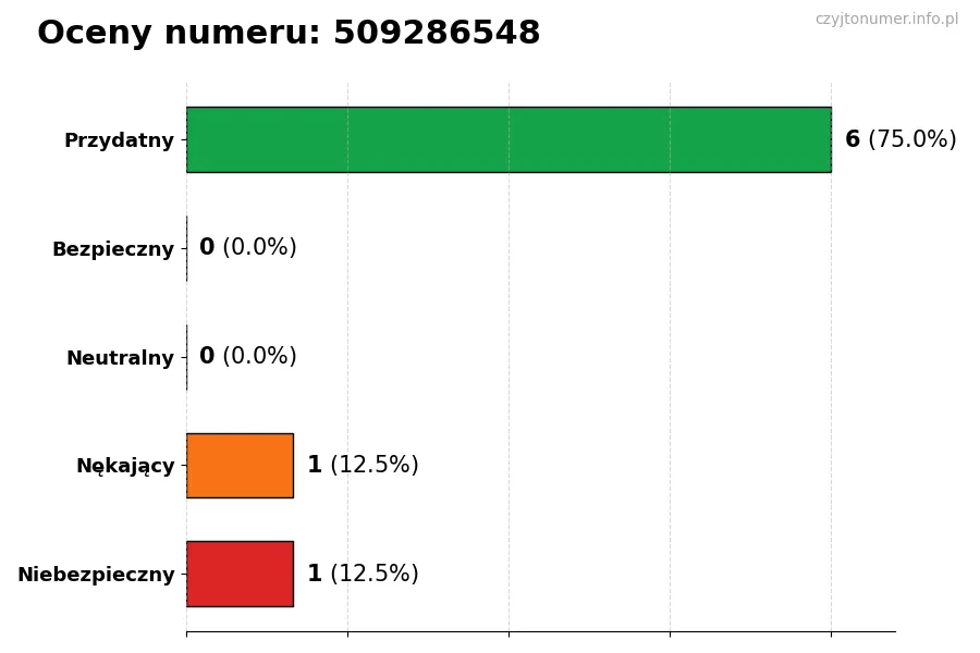 Wykres przedstawiający oceny użytkowników w skali 1-5 dla numeru 509286548