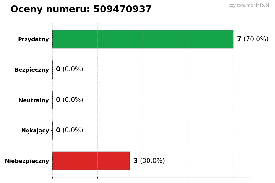 Wykres przedstawiający oceny użytkowników w skali 1-5 dla numeru 509470937