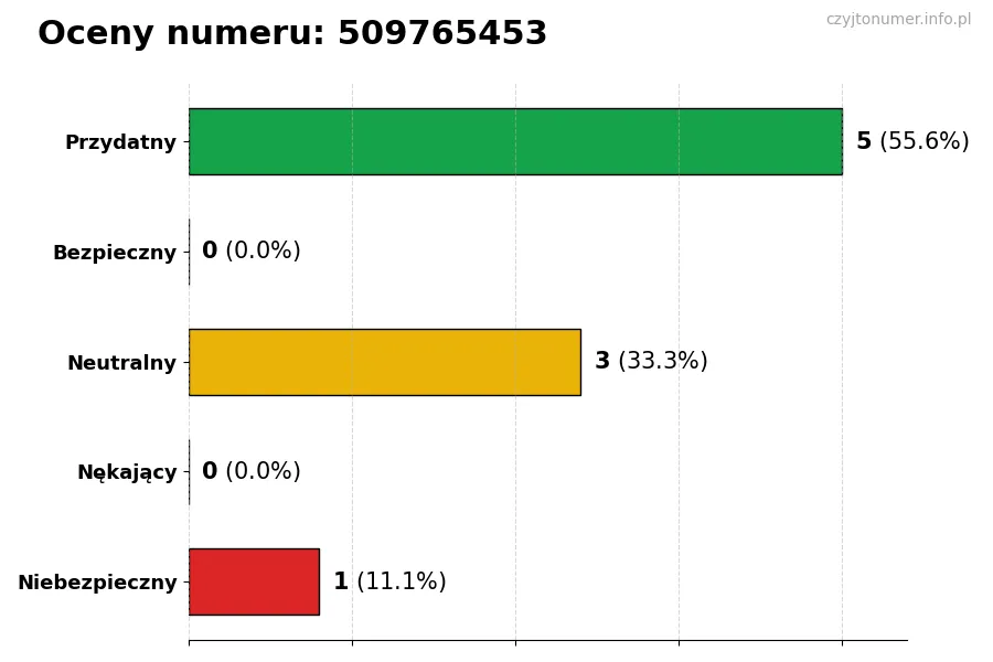 Wykres przedstawiający oceny użytkowników w skali 1-5 dla numeru 509765453