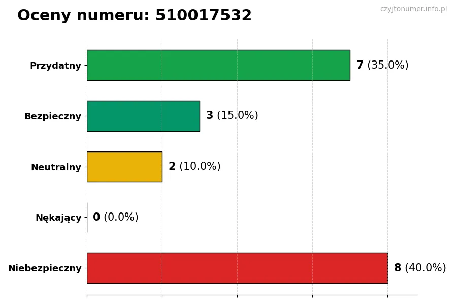 Wykres przedstawiający oceny użytkowników w skali 1-5 dla numeru 510017532