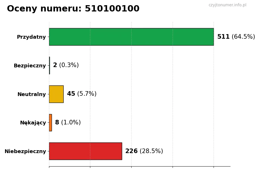 Wykres przedstawiający oceny użytkowników w skali 1-5 dla numeru 510100100