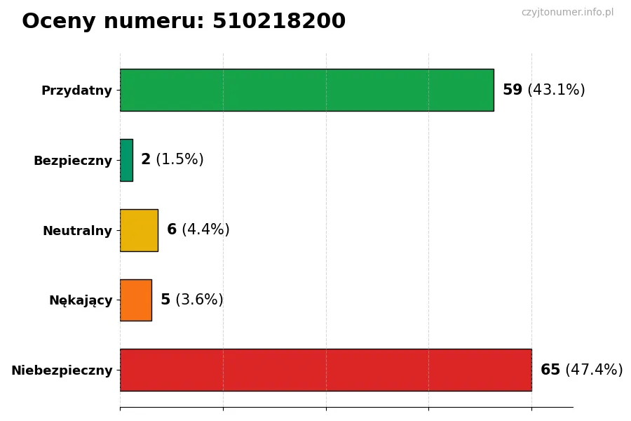 Wykres przedstawiający oceny użytkowników w skali 1-5 dla numeru 510218200