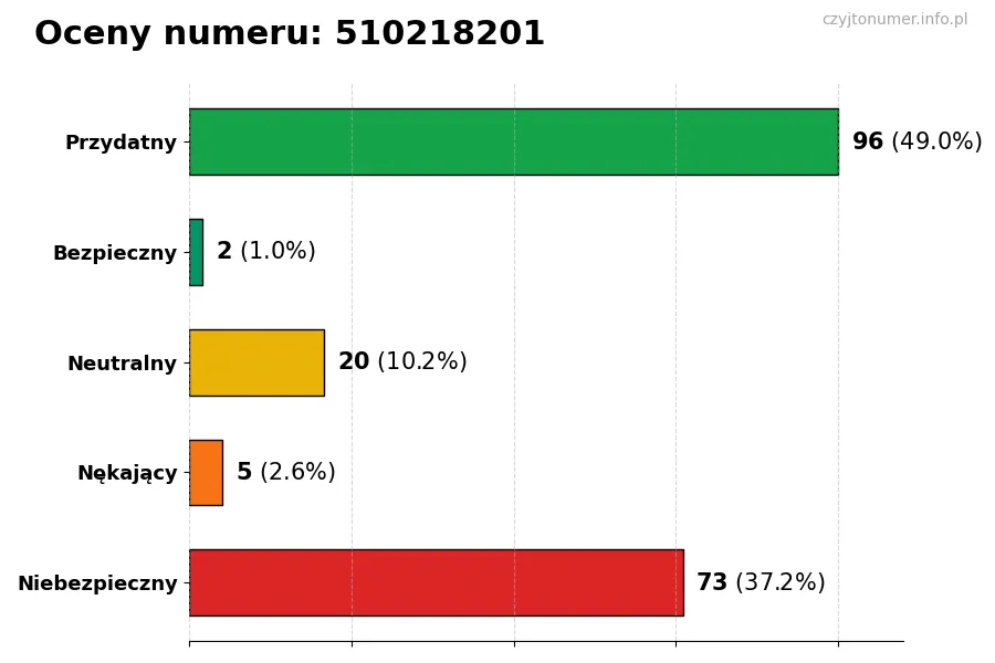 Wykres przedstawiający oceny użytkowników w skali 1-5 dla numeru 510218201