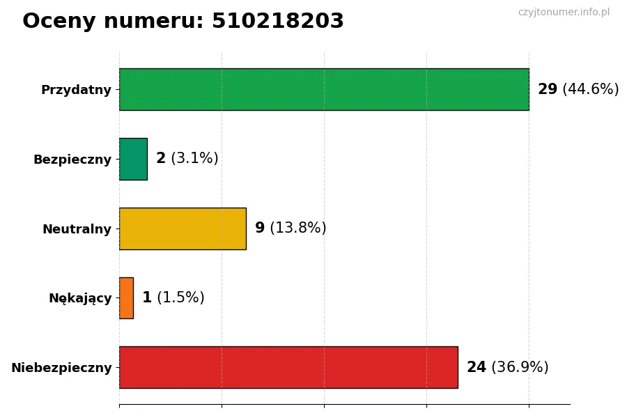 Wykres przedstawiający oceny użytkowników w skali 1-5 dla numeru 510218203