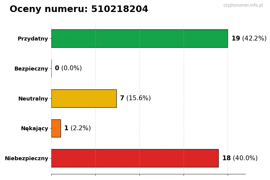 Wykres przedstawiający oceny użytkowników w skali 1-5 dla numeru 510218204
