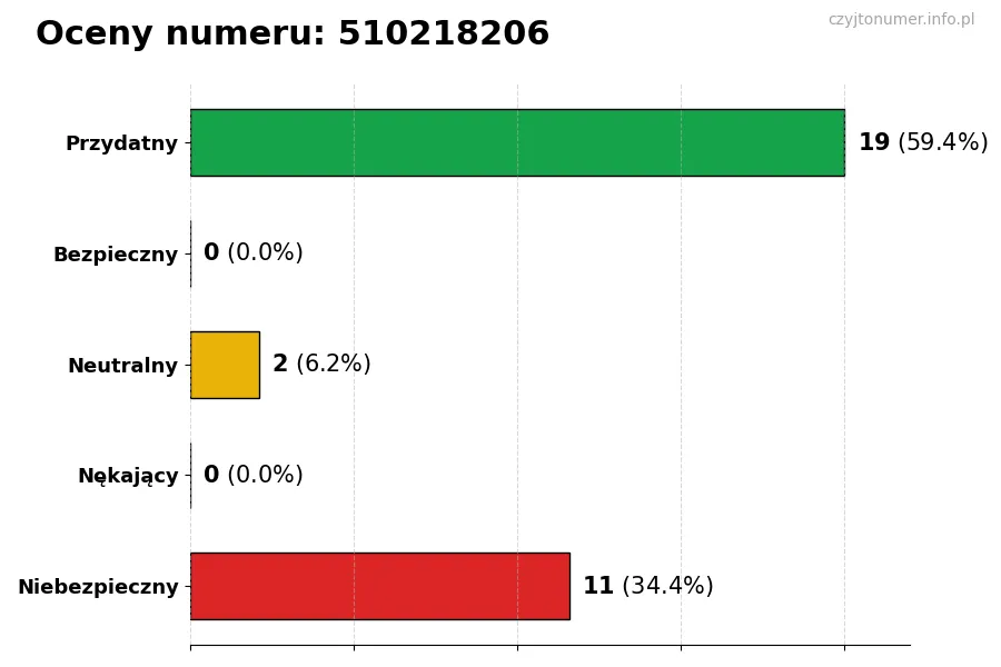 Wykres przedstawiający oceny użytkowników w skali 1-5 dla numeru 510218206