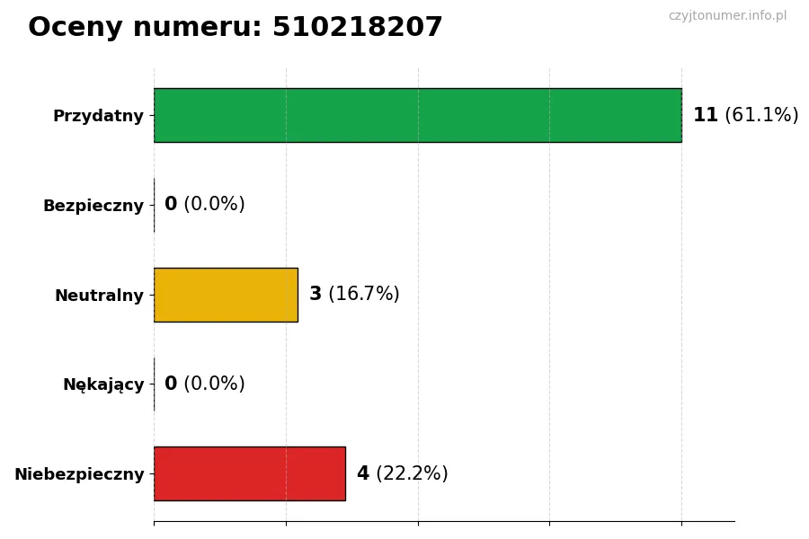 Wykres przedstawiający oceny użytkowników w skali 1-5 dla numeru 510218207