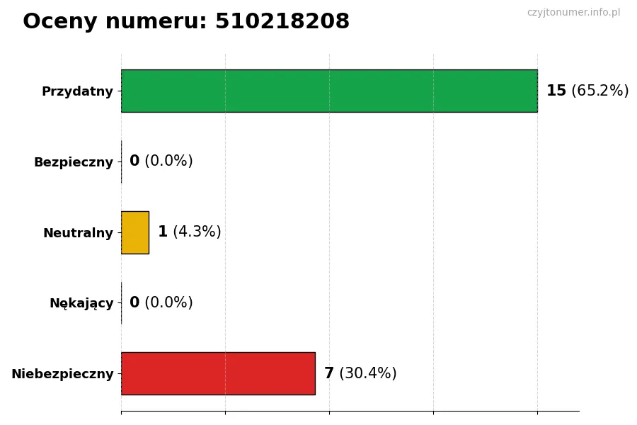 Wykres przedstawiający oceny użytkowników w skali 1-5 dla numeru 510218208