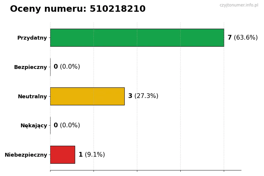 Wykres przedstawiający oceny użytkowników w skali 1-5 dla numeru 510218210