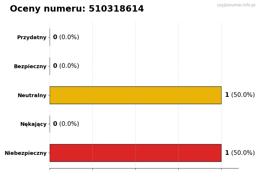 Wykres przedstawiający oceny użytkowników w skali 1-5 dla numeru 510318614