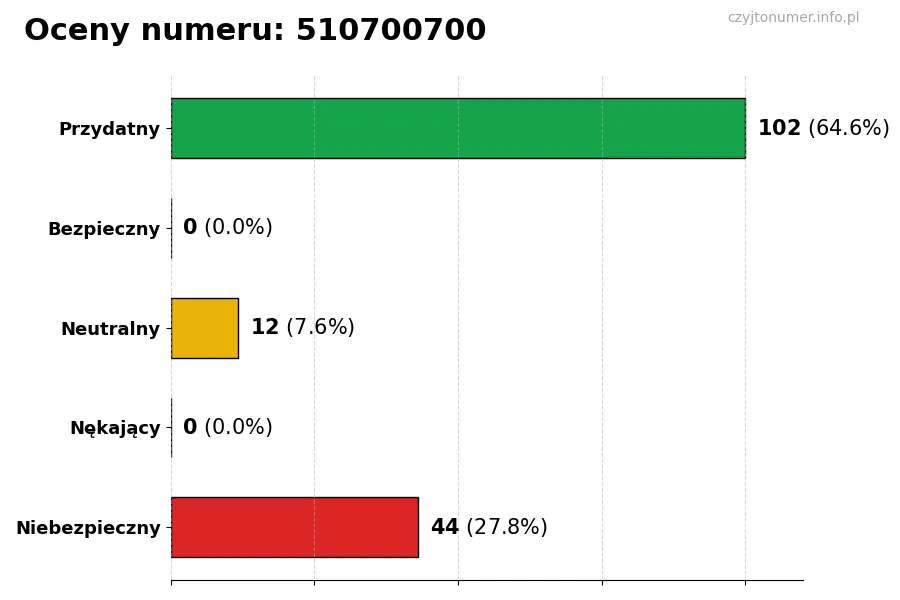 Wykres przedstawiający oceny użytkowników w skali 1-5 dla numeru 510700700
