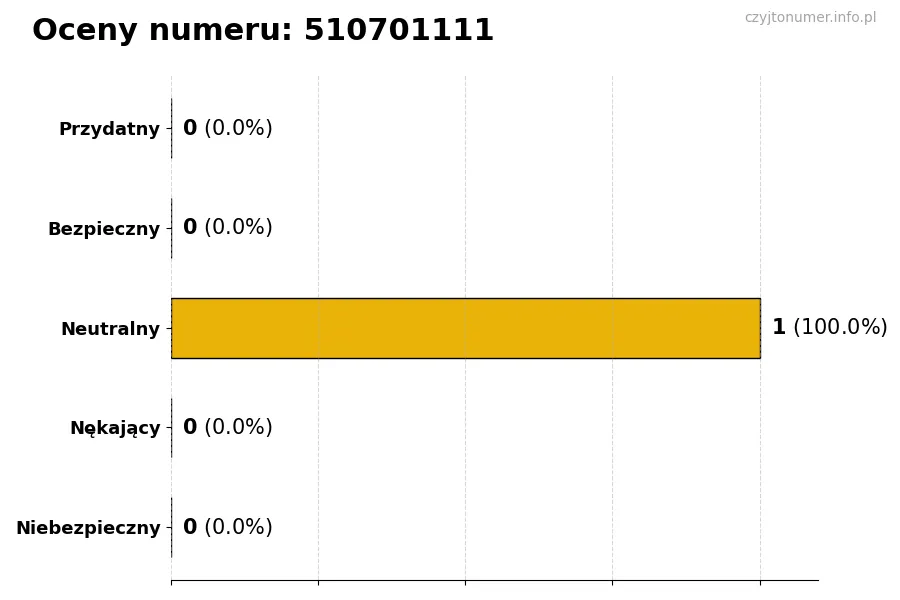 Wykres przedstawiający oceny użytkowników w skali 1-5 dla numeru 510701111