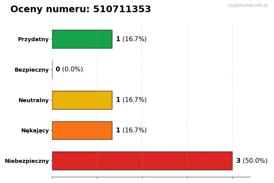 Wykres przedstawiający oceny użytkowników w skali 1-5 dla numeru 510711353