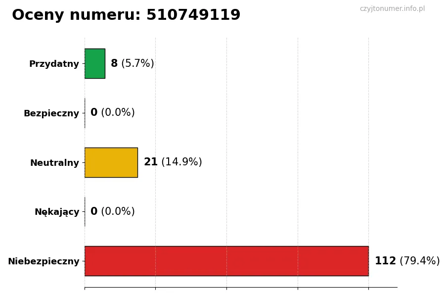 Wykres przedstawiający oceny użytkowników w skali 1-5 dla numeru 510749119