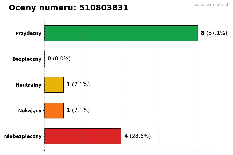 Wykres przedstawiający oceny użytkowników w skali 1-5 dla numeru 510803831