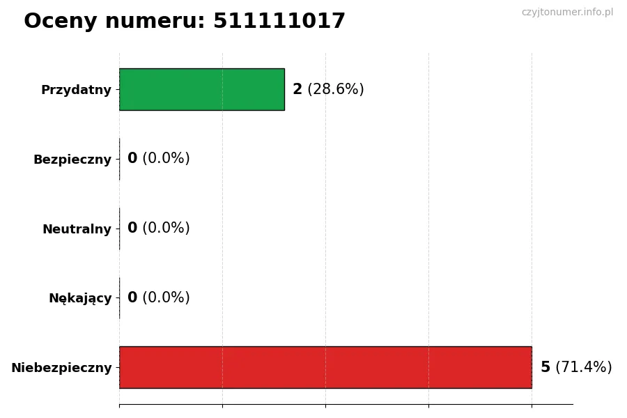 Wykres przedstawiający oceny użytkowników w skali 1-5 dla numeru 511111017