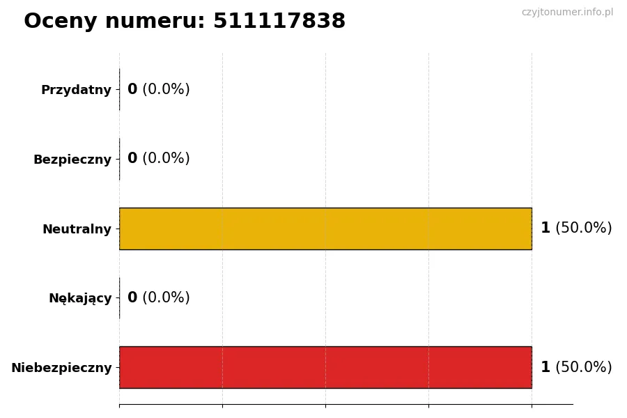Wykres przedstawiający oceny użytkowników w skali 1-5 dla numeru 511117838