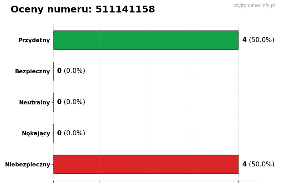 Wykres przedstawiający oceny użytkowników w skali 1-5 dla numeru 511141158