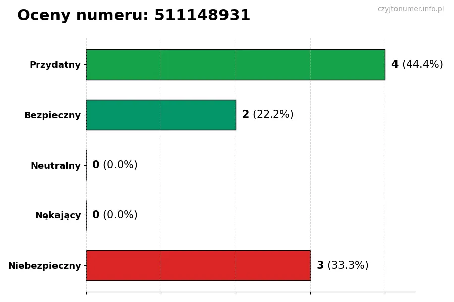 Wykres przedstawiający oceny użytkowników w skali 1-5 dla numeru 511148931