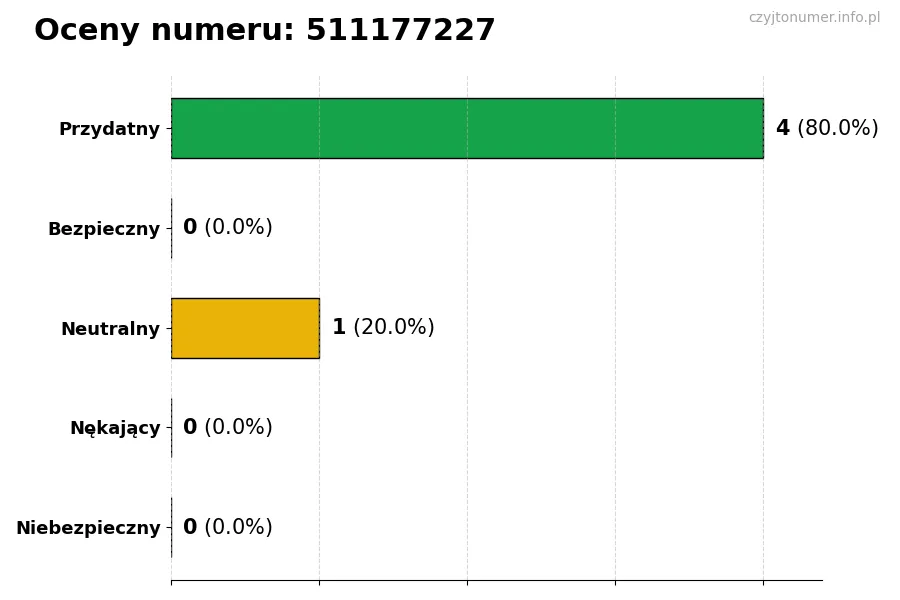 Wykres przedstawiający oceny użytkowników w skali 1-5 dla numeru 511177227