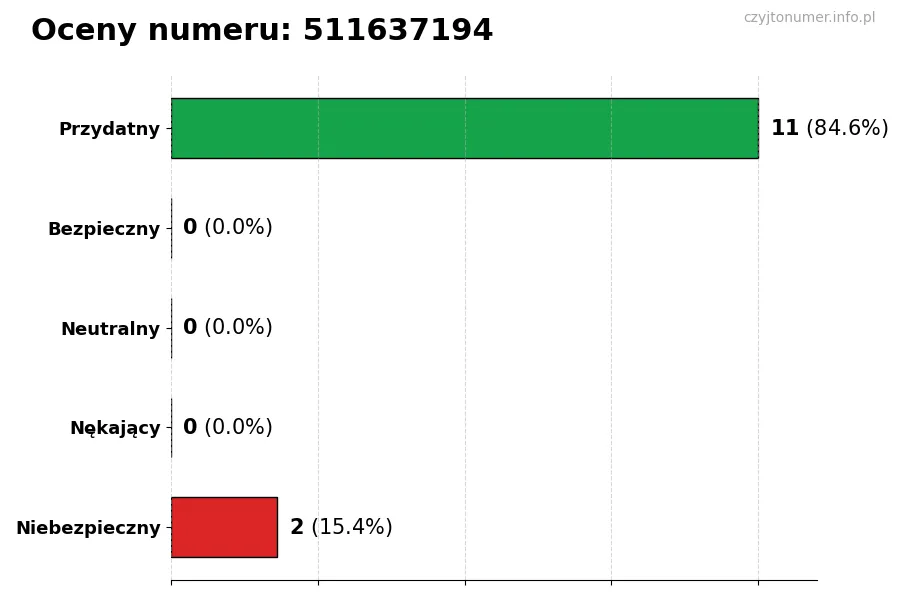 Wykres przedstawiający oceny użytkowników w skali 1-5 dla numeru 511637194