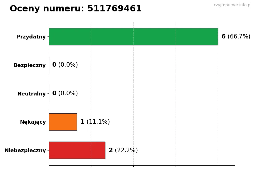 Wykres przedstawiający oceny użytkowników w skali 1-5 dla numeru 511769461