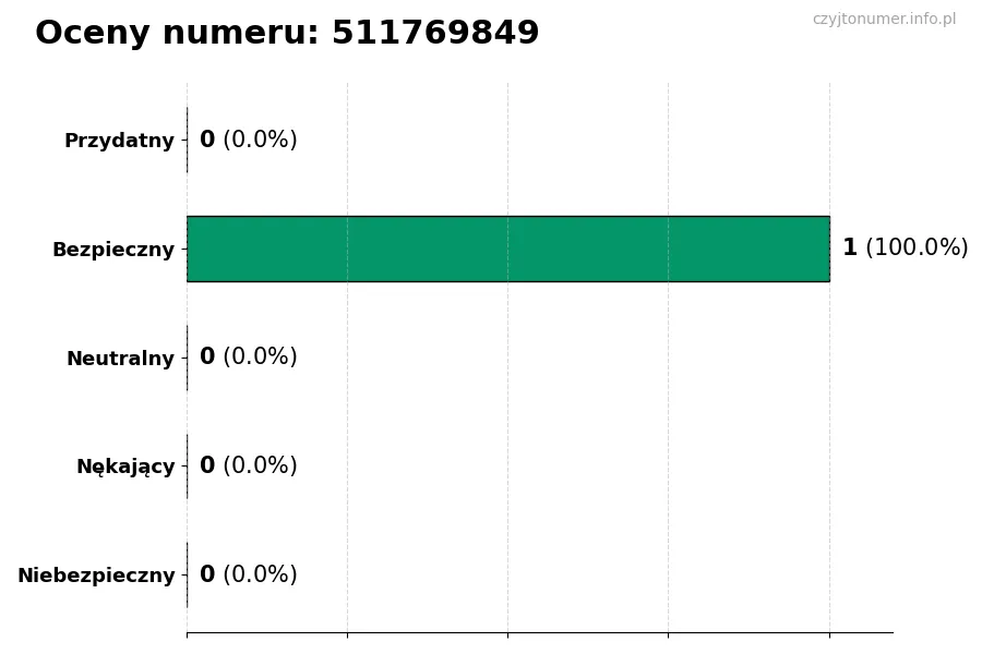 Wykres przedstawiający oceny użytkowników w skali 1-5 dla numeru 511769849