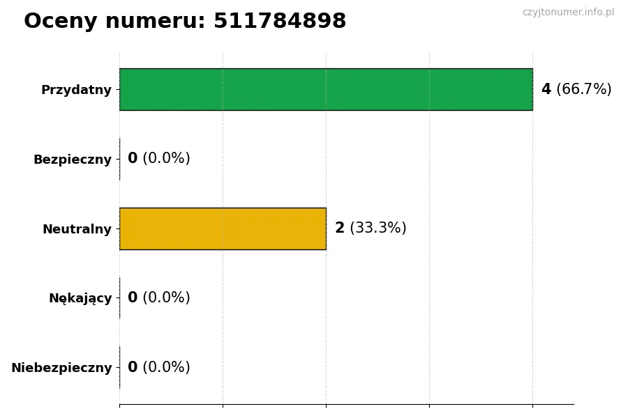 Wykres przedstawiający oceny użytkowników w skali 1-5 dla numeru 511784898