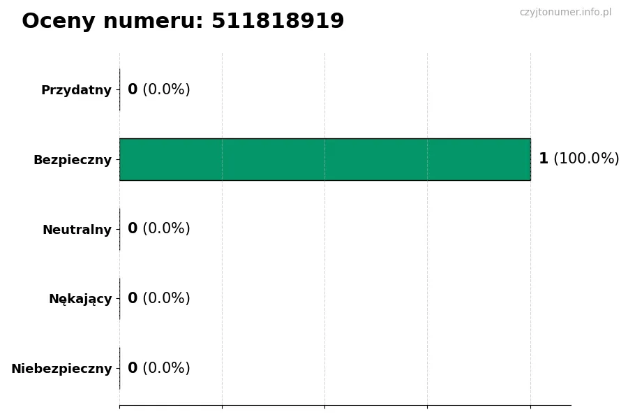 Wykres przedstawiający oceny użytkowników w skali 1-5 dla numeru 511818919