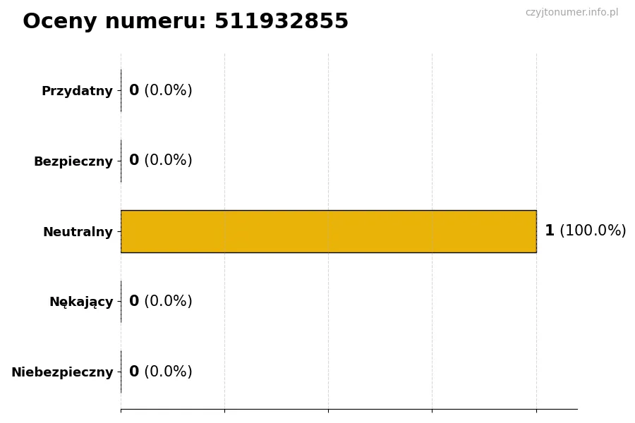 Wykres przedstawiający oceny użytkowników w skali 1-5 dla numeru 511932855
