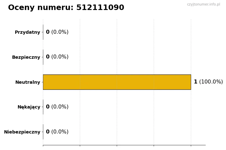 Wykres przedstawiający oceny użytkowników w skali 1-5 dla numeru 512111090