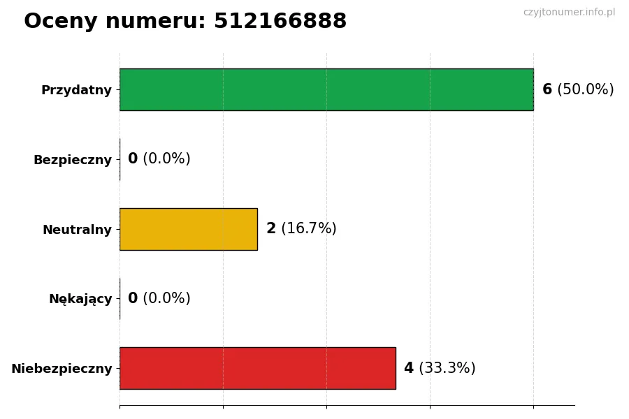 Wykres przedstawiający oceny użytkowników w skali 1-5 dla numeru 512166888