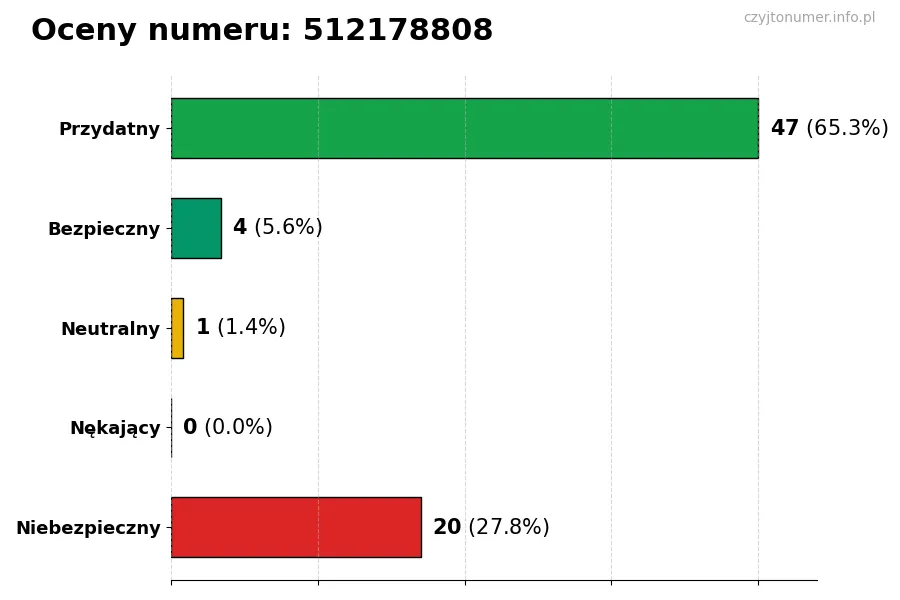 Wykres przedstawiający oceny użytkowników w skali 1-5 dla numeru 512178808